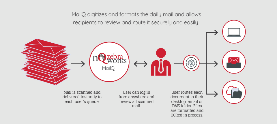 How MailQ works